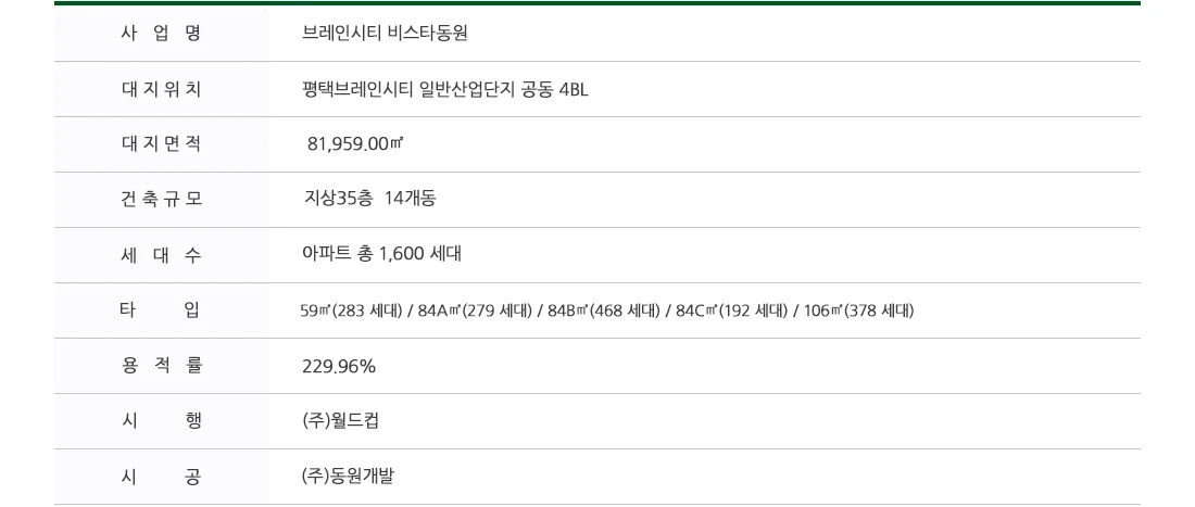 평택 브레인시티 비스타동원 사업개요 표 — 사업명·대지위치·대지면적·건축규모·세대수·타입·용적률·시행·시공